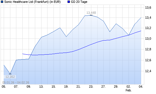 Sonic Healthcare-Aktie &uuml;ber 20-Tage-Linie