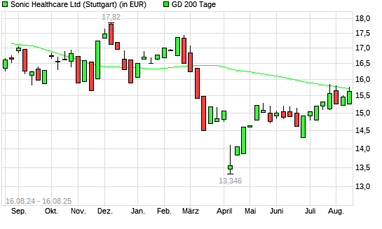 Sonic Healthcare-Aktie unter 200-Tage-Linie