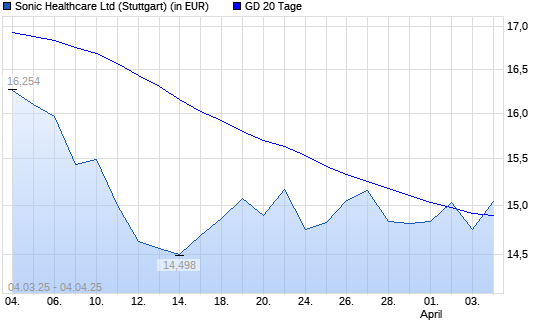 Sonic Healthcare-Aktie unter 20-Tage-Linie