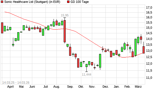 Sonic Healthcare-Aktie unter 100-Tage-Linie