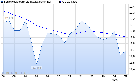 Sonic Healthcare-Aktie &uuml;ber 20-Tage-Linie