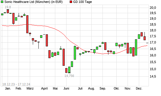 Sonic Healthcare-Aktie unter 100-Tage-Linie