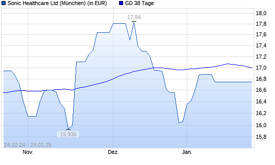 Sonic Healthcare-Aktie unter 38-Tage-Linie