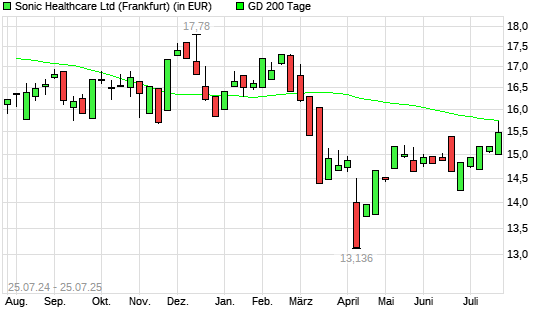 Sonic Healthcare-Aktie über 200-Tage-Linie