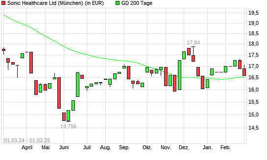Sonic Healthcare-Aktie unter 200-Tage-Linie