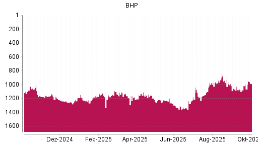BOTSI®-Advisor Hochstufung BHP Group von Rang 1068 auf ...