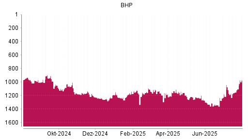 BOTSI®-Advisor Hochstufung BHP Group von Rang 1105 auf ...