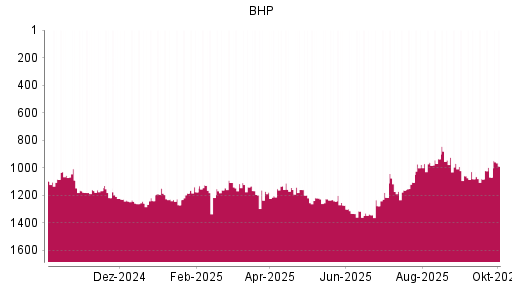 BOTSI®-Advisor Hochstufung BHP Group von Rang 1215 auf ...