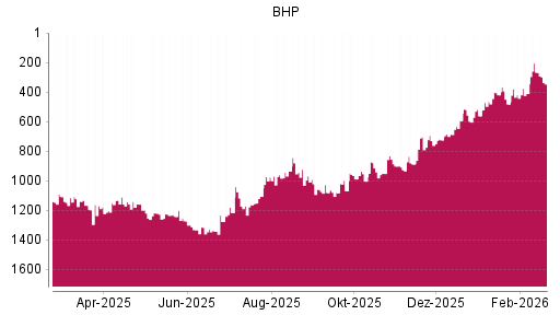 BOTSI®-Advisor Abstufung BHP Group von Rang 267 auf ...