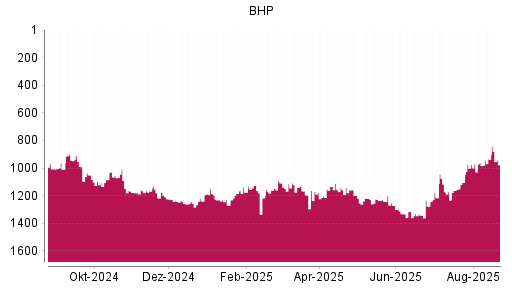 BOTSI®-Advisor Abstufung BHP Group von Rang 935 auf ...