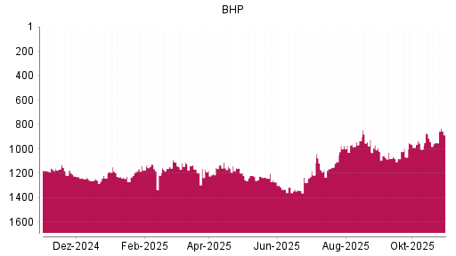 BOTSI®-Advisor Abstufung BHP Group von Rang 914 auf ...