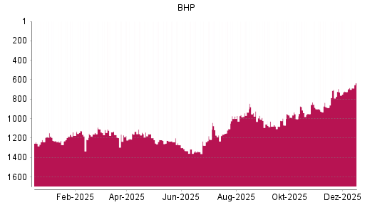 BOTSI®-Advisor Hochstufung BHP Group von Rang 1003 auf ...