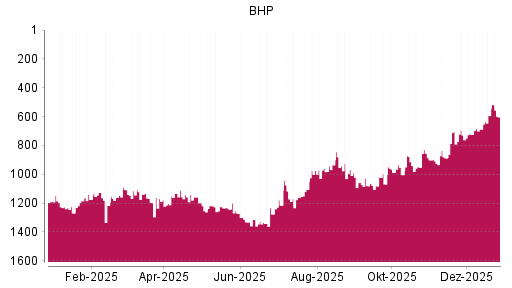 BOTSI®-Advisor Abstufung BHP Group von Rang 1125 auf ...