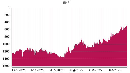 BOTSI®-Advisor Abstufung BHP Group von Rang 593 auf ...