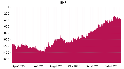 BOTSI®-Advisor Abstufung BHP Group von Rang 356 auf ...