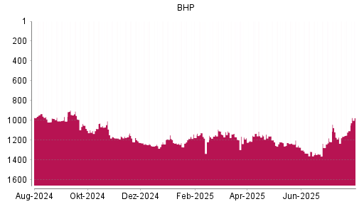 BOTSI®-Advisor Abstufung BHP Group von Rang 1170 auf ...