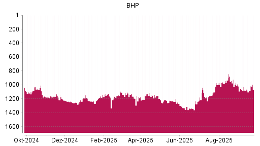 BOTSI®-Advisor Abstufung BHP Group von Rang 1125 auf ...