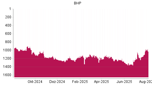 BOTSI®-Advisor Hochstufung BHP Group von Rang 1203 auf ...