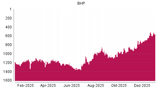 BOTSI®-Advisor Hochstufung BHP Group von Rang 646 auf Rang 587
