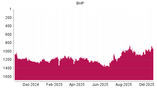 BOTSI®-Advisor Hochstufung BHP Group von Rang 1003 auf ...