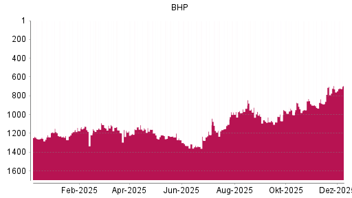 BOTSI®-Advisor Hochstufung BHP Group von Rang 729 auf ...