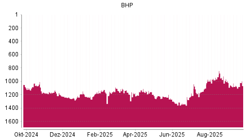 BOTSI®-Advisor Abstufung BHP Group von Rang 1058 auf ...