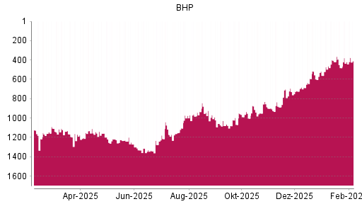 BOTSI®-Advisor Hochstufung BHP Group von Rang 887 auf ...