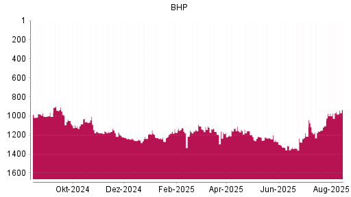 BOTSI®-Advisor Hochstufung BHP Group von Rang 1269 auf ...