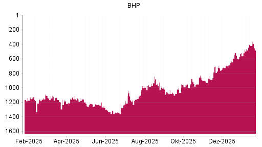 BOTSI®-Advisor Abstufung BHP Group von Rang 419 auf ...