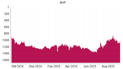 BOTSI®-Advisor Hochstufung BHP Group von Rang 1105 auf ...