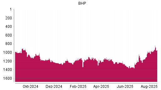 BOTSI®-Advisor Abstufung BHP Group von Rang 935 auf ...