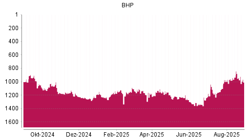 BOTSI®-Advisor Abstufung BHP Group von Rang 943 auf ...