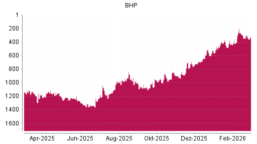 BOTSI®-Advisor Abstufung BHP Group von Rang 346 auf ...