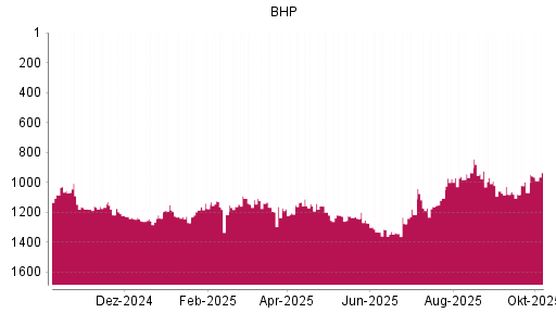 BOTSI®-Advisor Hochstufung BHP Group von Rang 1068 auf ...