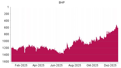 BOTSI®-Advisor Abstufung BHP Group von Rang 593 auf ...