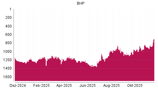 BOTSI®-Advisor Hochstufung BHP Group von Rang 887 auf ...