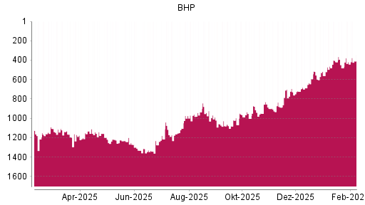 BOTSI®-Advisor Hochstufung BHP Group von Rang 419 auf ...