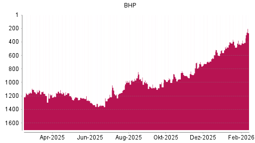 BOTSI®-Advisor Hochstufung BHP Group von Rang 410 auf ...