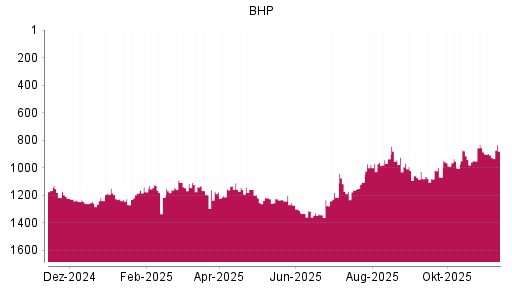 BOTSI®-Advisor Hochstufung BHP Group von Rang 951 auf ...