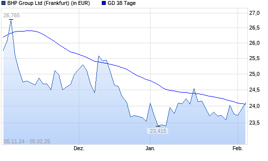 BHP Group-Aktie über 38-Tage-Linie