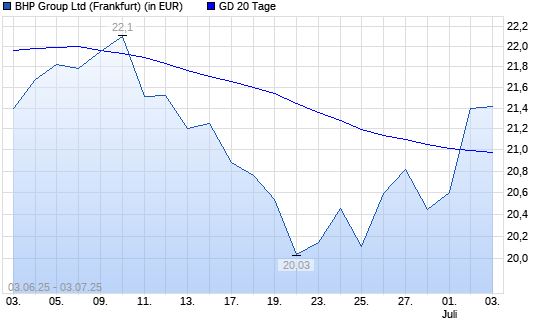 BHP Group-Aktie über 20-Tage-Linie