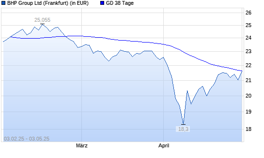 BHP Group-Aktie &uuml;ber 38-Tage-Linie
