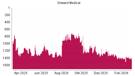 BOTSI®-Advisor Hochstufung Onward Medical von Rang 1414 auf ...