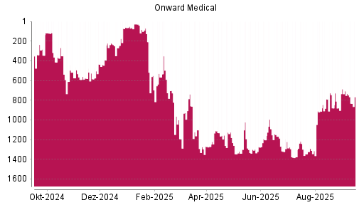 BOTSI®-Advisor Hochstufung Onward Medical von Rang 879 auf Rang 707