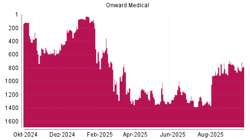BOTSI®-Advisor Hochstufung Onward Medical von Rang 831 auf ...