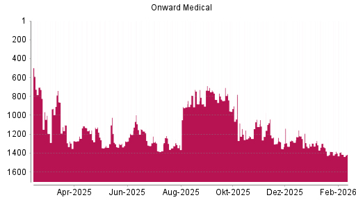 BOTSI®-Advisor Abstufung Onward Medical von Rang 1383 auf ...