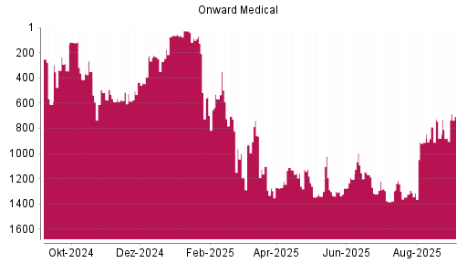 BOTSI®-Advisor Hochstufung Onward Medical von Rang 879 auf Rang 707