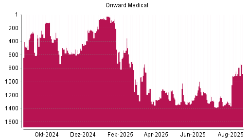 BOTSI®-Advisor Hochstufung Onward Medical von Rang 1314 auf ...