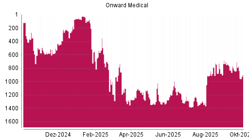 BOTSI®-Advisor Abstufung Onward Medical von Rang 772 auf ...