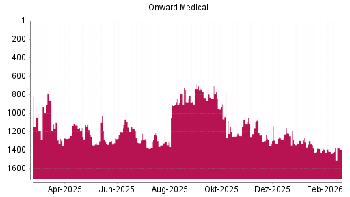 BOTSI®-Advisor Abstufung Onward Medical von Rang 772 auf ...